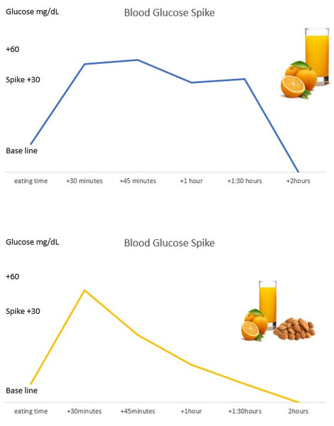 Orange juice glicose spike