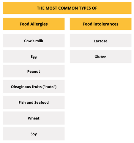 The most common types of food allergies or intolerance