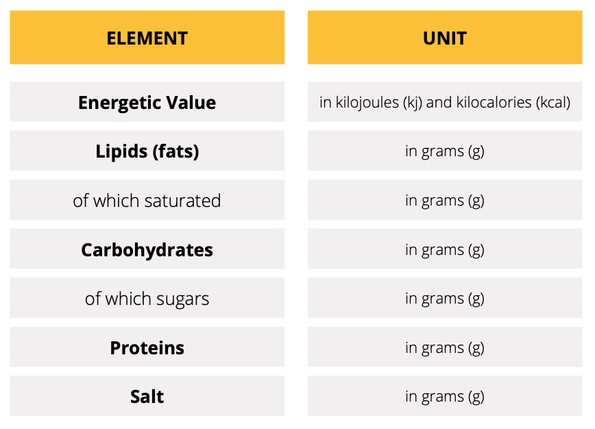 Nutritional declaration elements