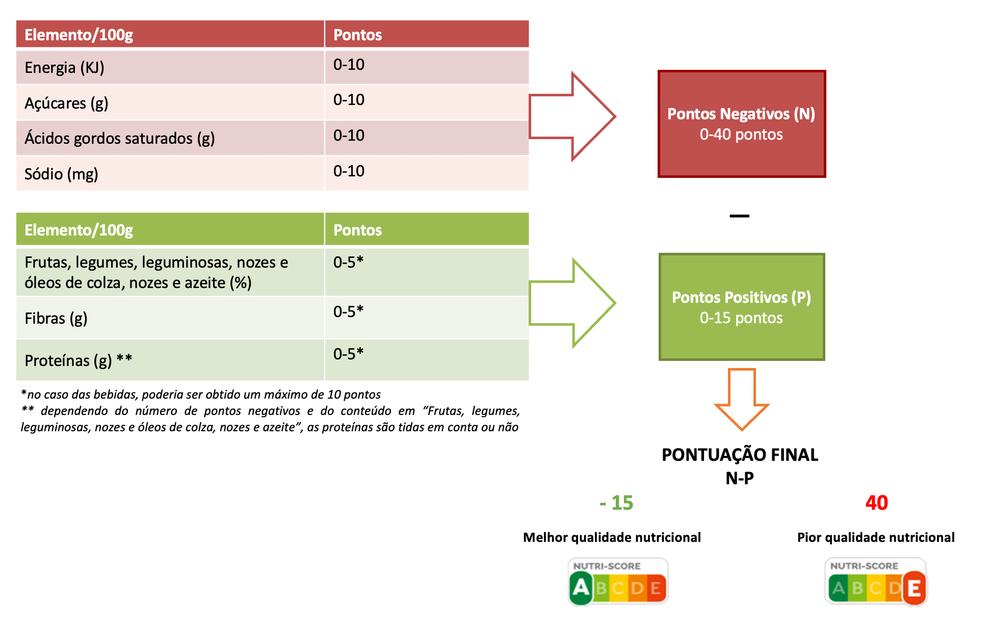 Imagem 2: A fórmula da escala do Nutri-Score.