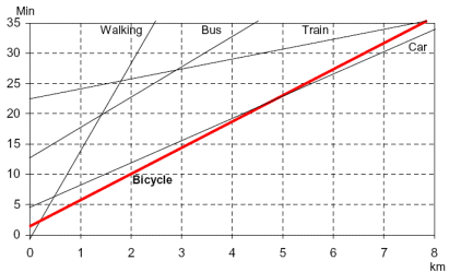 Journey time against distance by mode in the urban environment