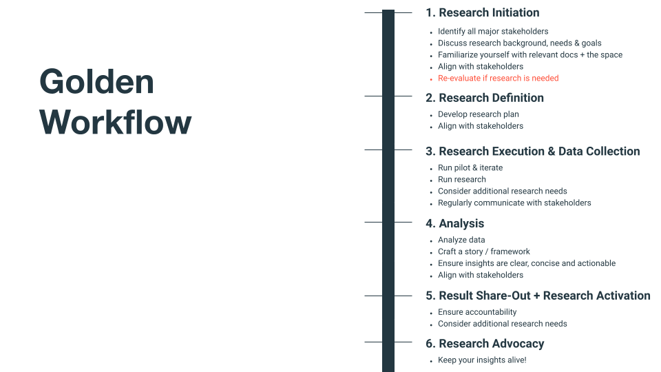 A chart of the Golden Workflow research process, with steps 1. Research Initiation 2. Research Definition 3. Research Execution and Data Collection 4. Analysis 5. Result Share-Out and Research Activation and 6. Research Advocacy.