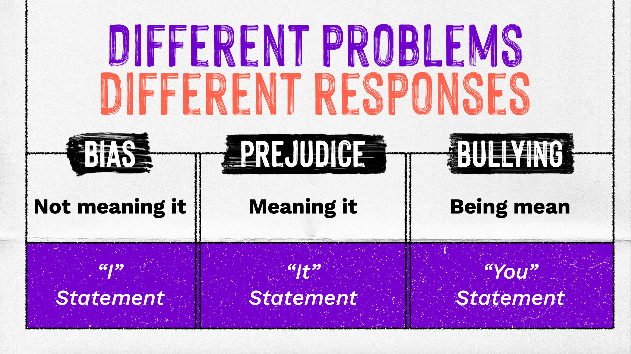 Bias, prejudice and bullying definitions and responses from Kim Scott. 