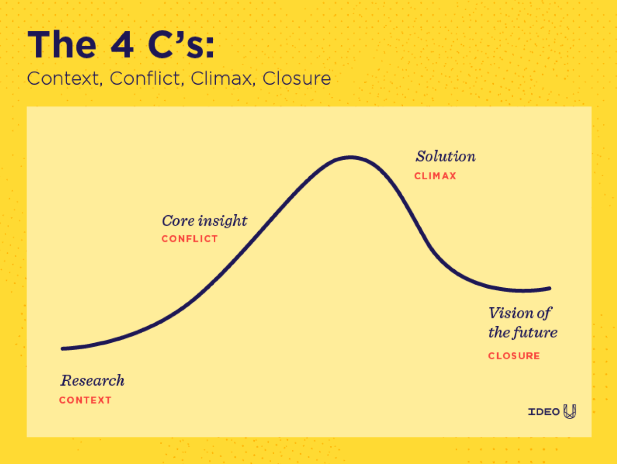 The 4 C's: Context, Conflict, Climax, Closure