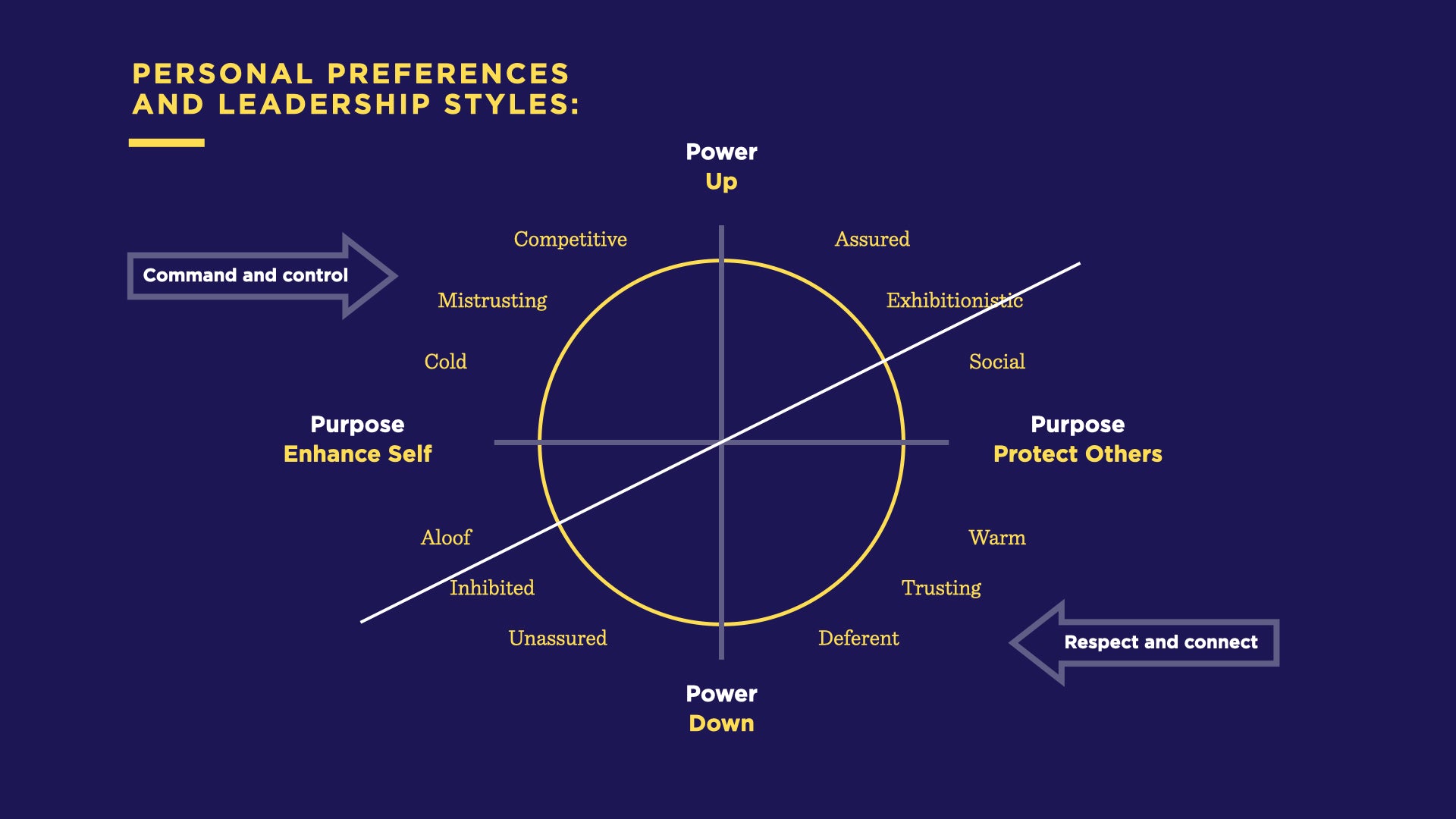 Personal Preferences and Leadership Styles chart
