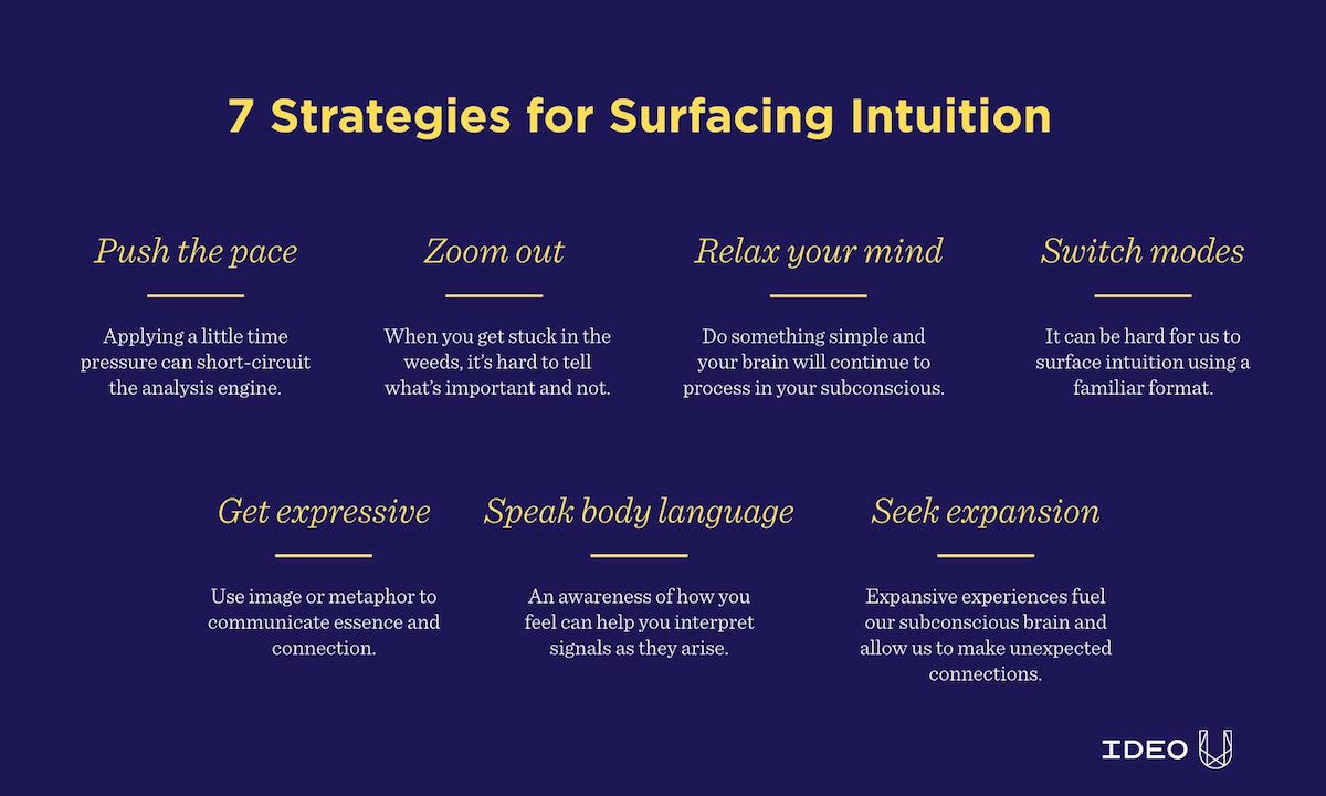 Seven strategies for surfacing intuition graphic from IDEO U from the Leading Complex Projects online course.