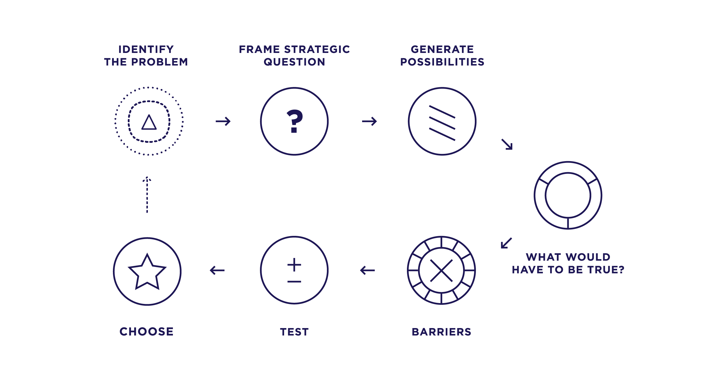 Strategy Process Map graphic from IDEO U’s Designing Strategy online course