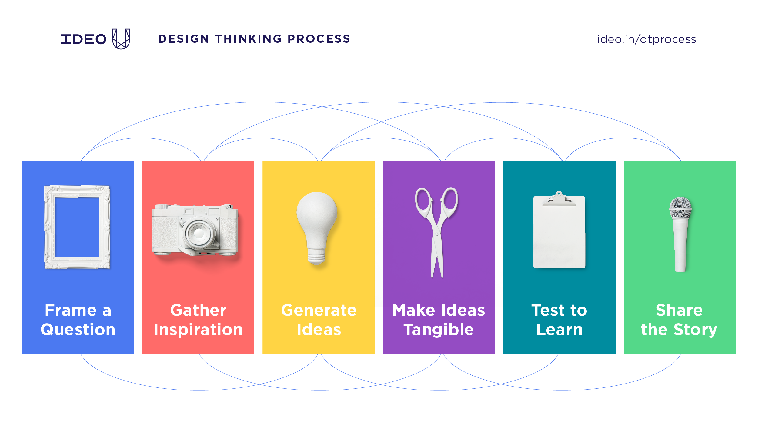 A picture frame, camera, light bulb, scissors, clipboard, and microphone representing the design thinking process.