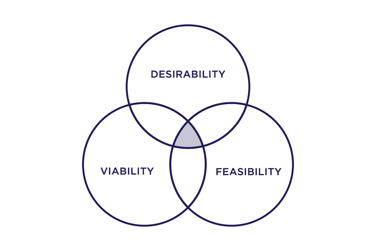 A Venn diagram with three circles of desirability, feasibility, and viability.