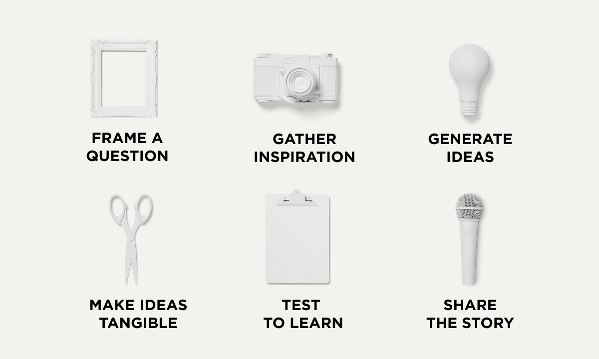 Graphic of the steps in the design thinking process, including framing a question, gathering inspiration, generating ideas, making ideas tangible, testing to learn, and sharing the story.