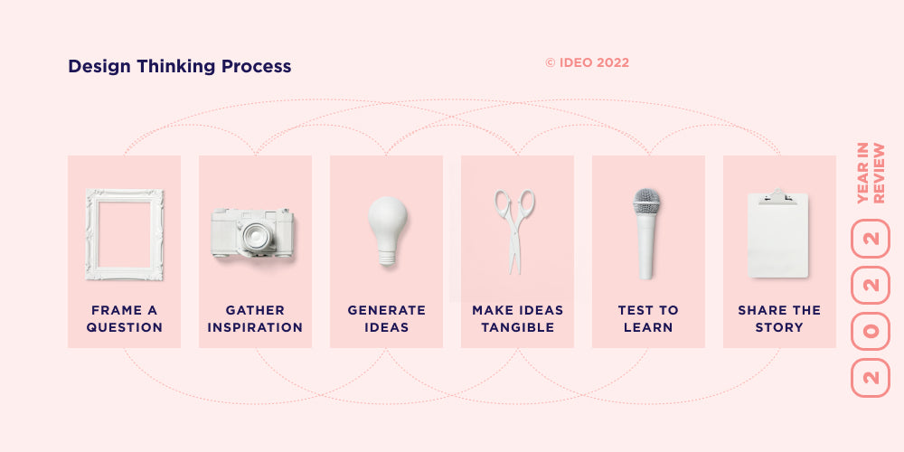 Phases in the design thinking process