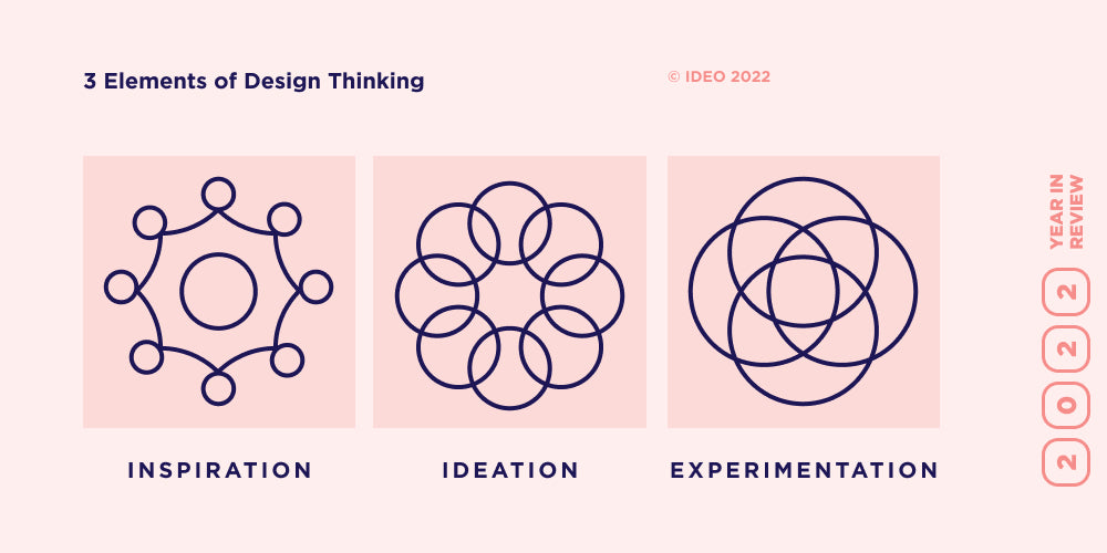 The 3 elements of design thinking, including inspiration, ideation, and experimentation