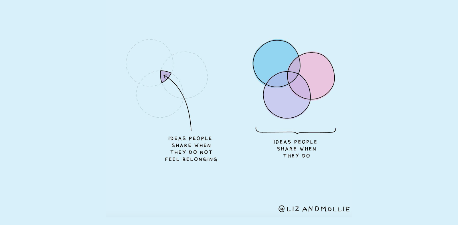 Two venn diagrams, one with a small shaded area representing the ideas people share when they don’t feel belonging and one with a large shaded area representing the ideas people share when they do.