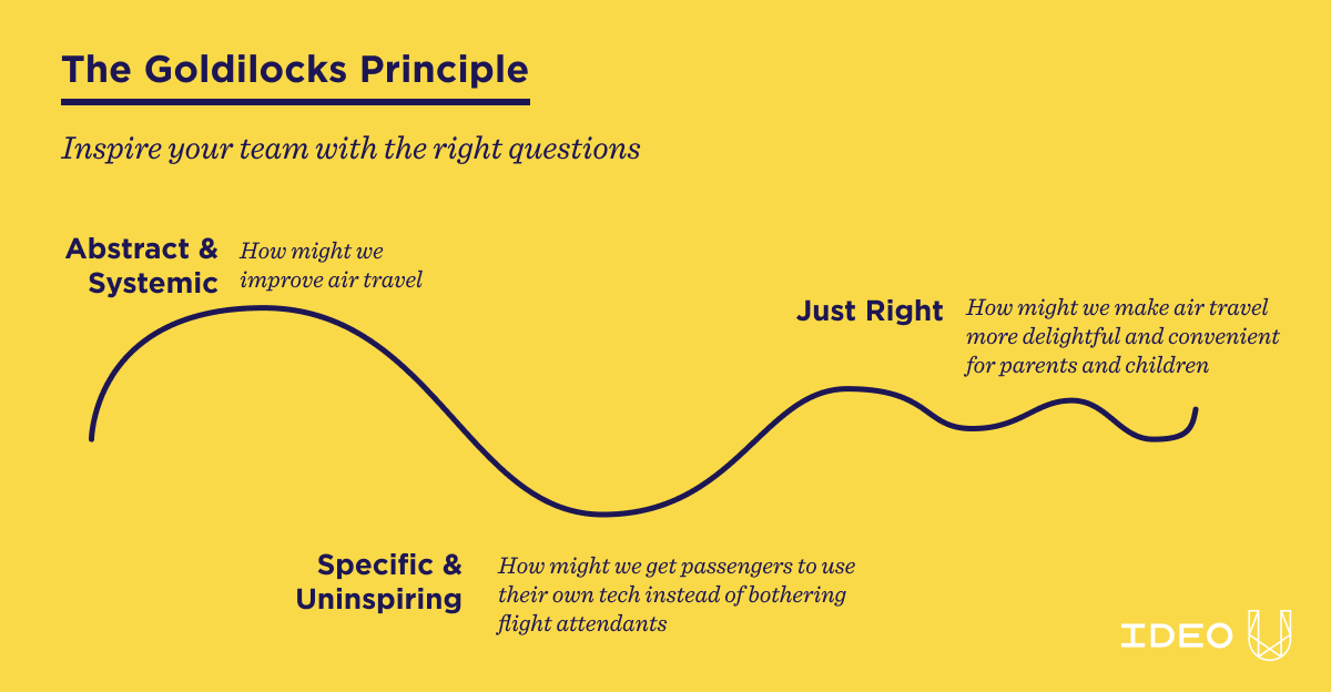 Diagram of the Goldilocks Principle with abstract, specific, and “just right” questions.