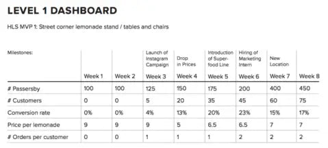  A dashboard diagram that shows different milestone categories and the different weeks.
