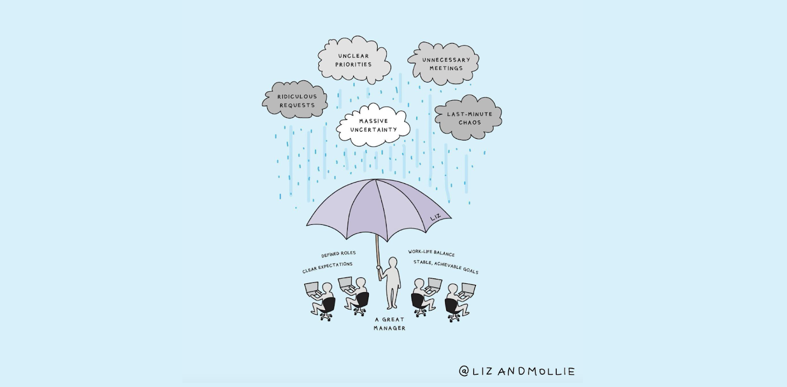 A manager with an umbrella protecting figures representing defined roles, clear expectations, work-life balance, and stable achievable goals from rain clouds representing unclear priorities, unnecessary meetings, massive uncertainty, last-minute chaos, and ridiculous requests.