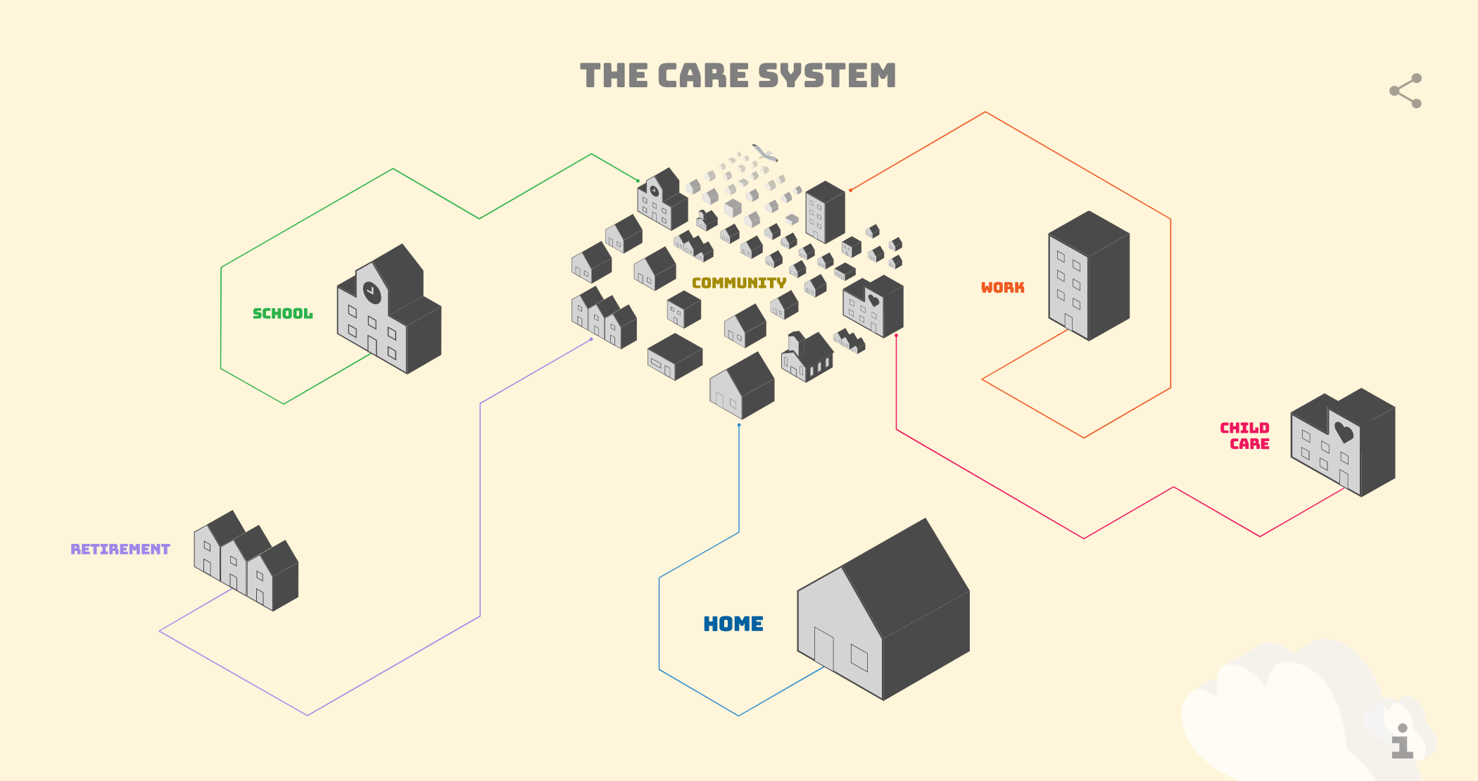 The Care System