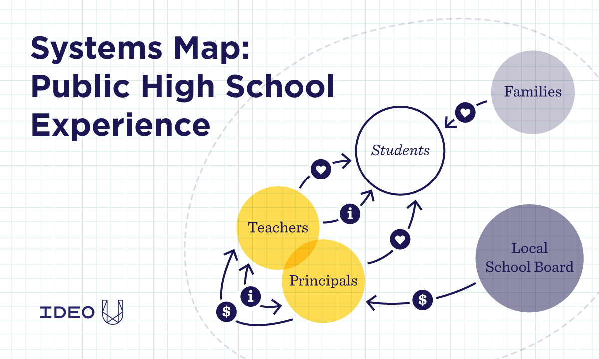 A systems map of a public high school experience, which includes students, teachers, principals families, the school board, and the connections between them.