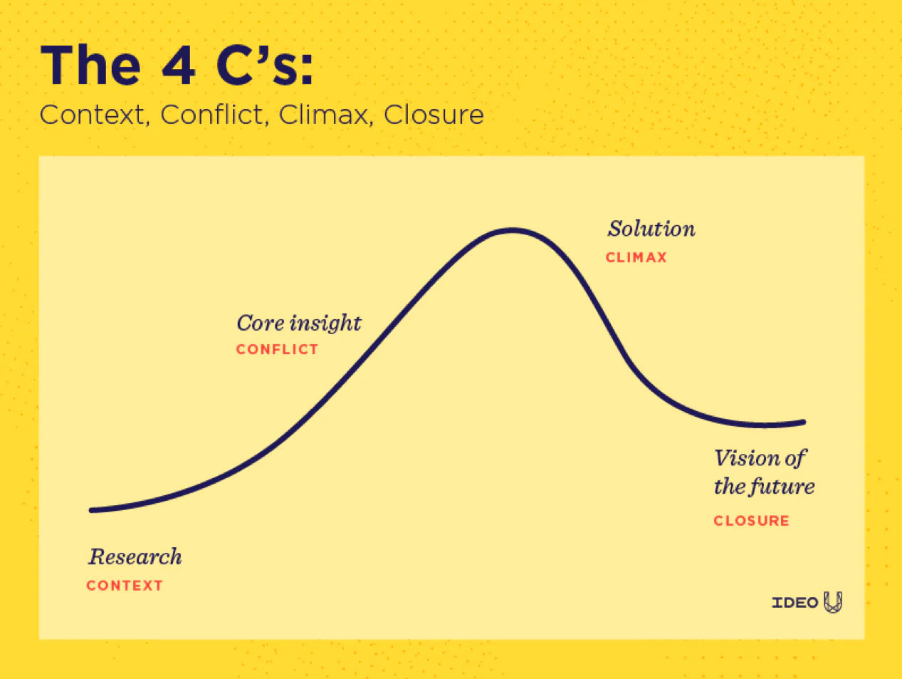 The 4 C’s of a story arc: Context, conflict, climax, and closure