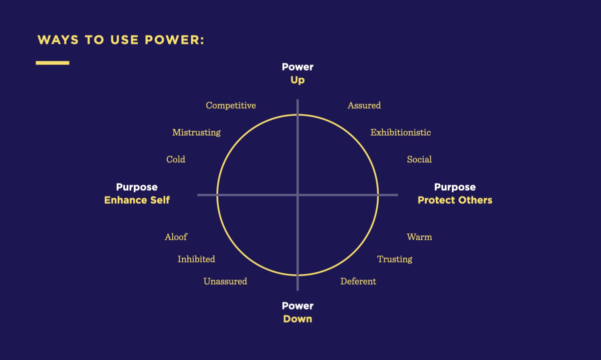 Ways to use power to help others diagram