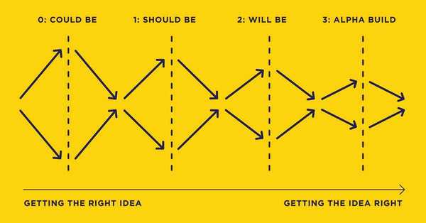 Moving from getting the right idea to getting the idea right involves many iterations of diverging and converging