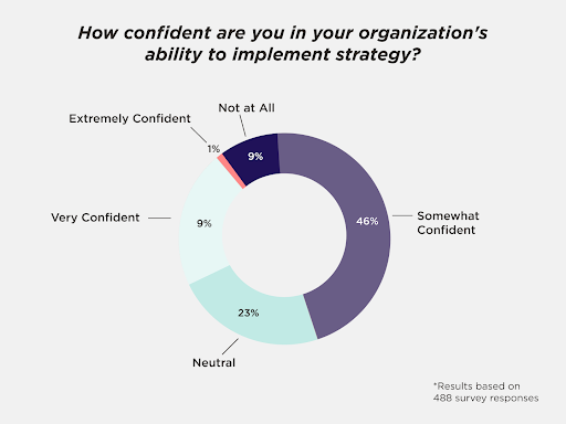 A chart showing the results of a poll answering the question, “How confident are you in your organization’s ability to implement strategy?” with 46% responding “somewhat confident,” 23% responding “neutral,” 9% responding “very confident,” 1% responding “extremely confident,” and 9% responding “not at all.”