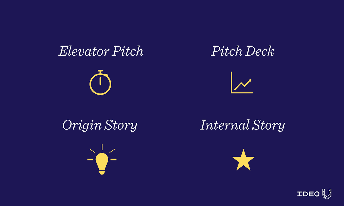 Icon representations of an elevator pitch, origin story, pitch deck, and internal story.