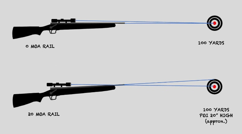 0 MOA and 20 MOA