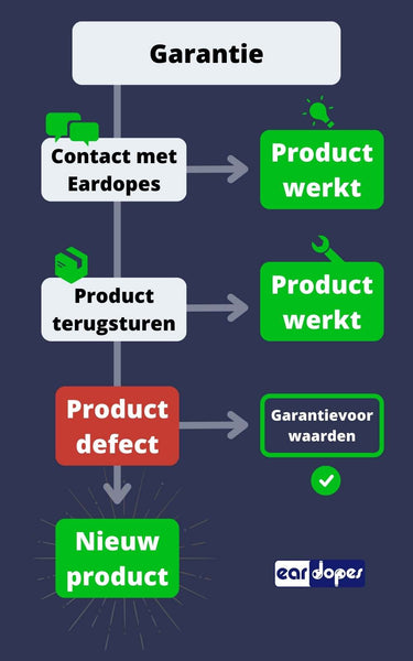 garantie bij Eardopes garantie aanvragen zo werkt het