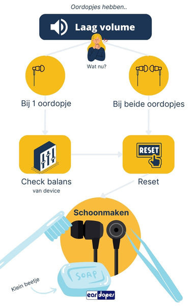 Infographic oordopje lager volume schoonmaken of reset