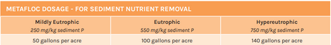 Metafloc for Sediment Nutrients