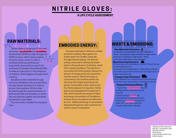 Nitrile Gloves Materials Life Cycle