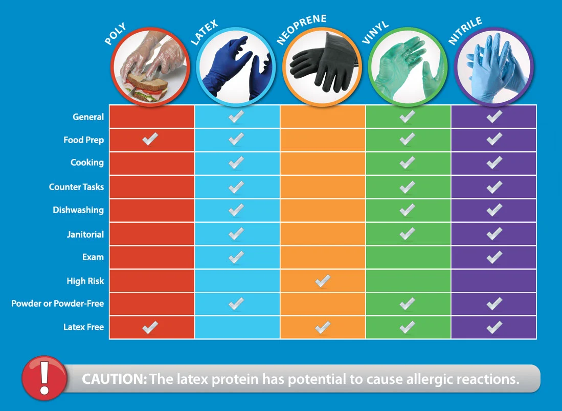 Disposable Glove Types