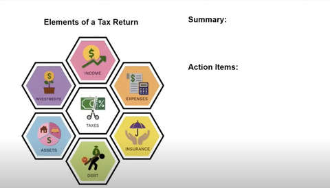 Elements of a Tax Return