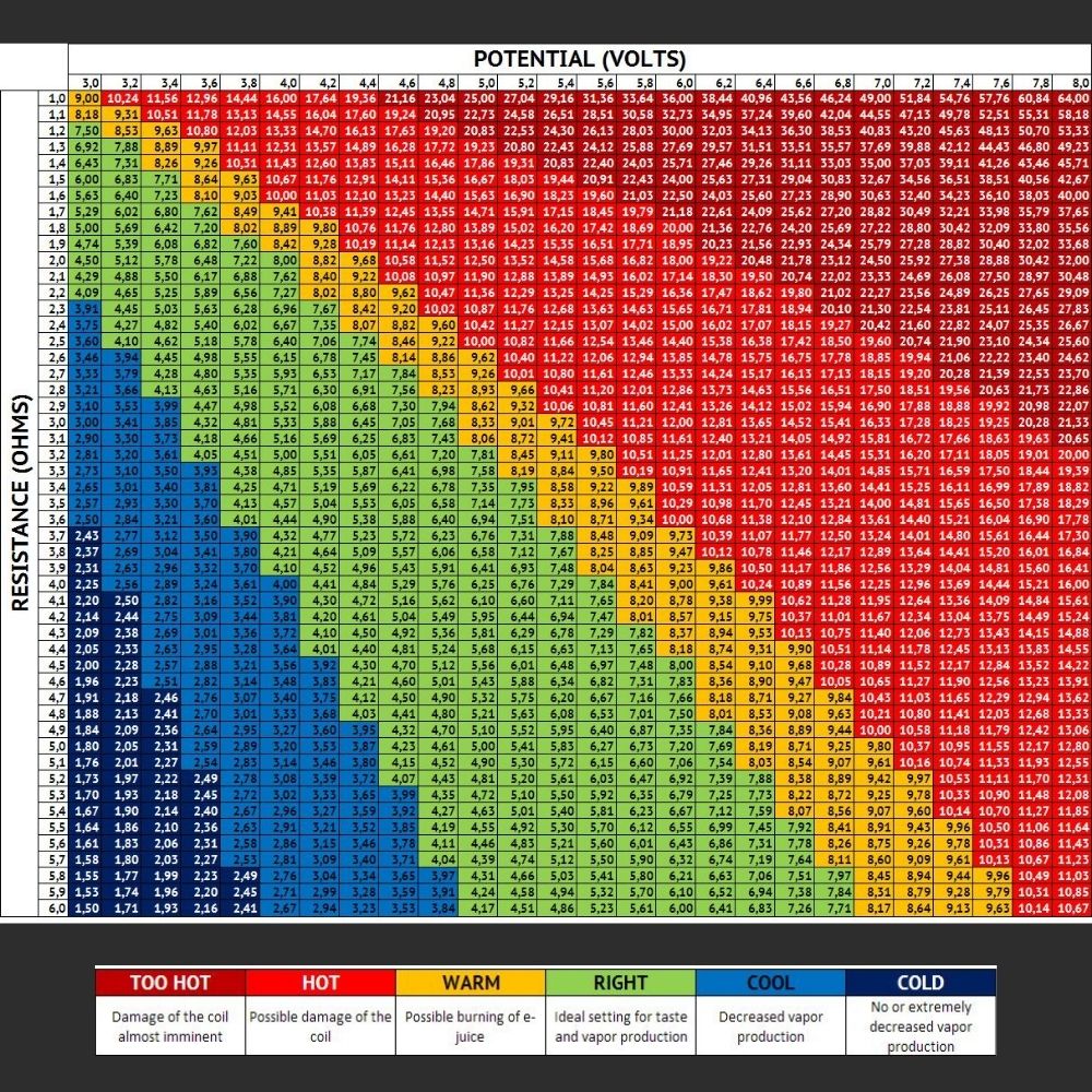 ohms law calculator for mech mod vaping