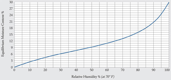 Relative humidity chart