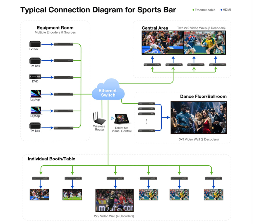 Applications of Zero-Configuration AV over IP Solution in Sports Bar and Shopping Mall