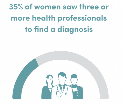 Percentage of women who saw more than three doctors to get a diagnosis