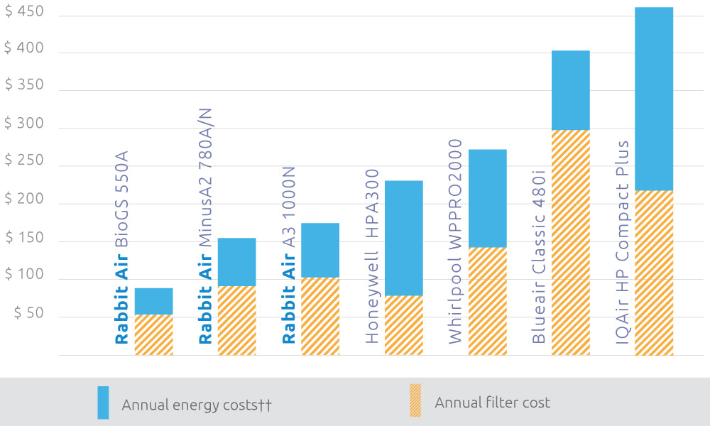 Bar chart of operating cost for air purifiers on the market