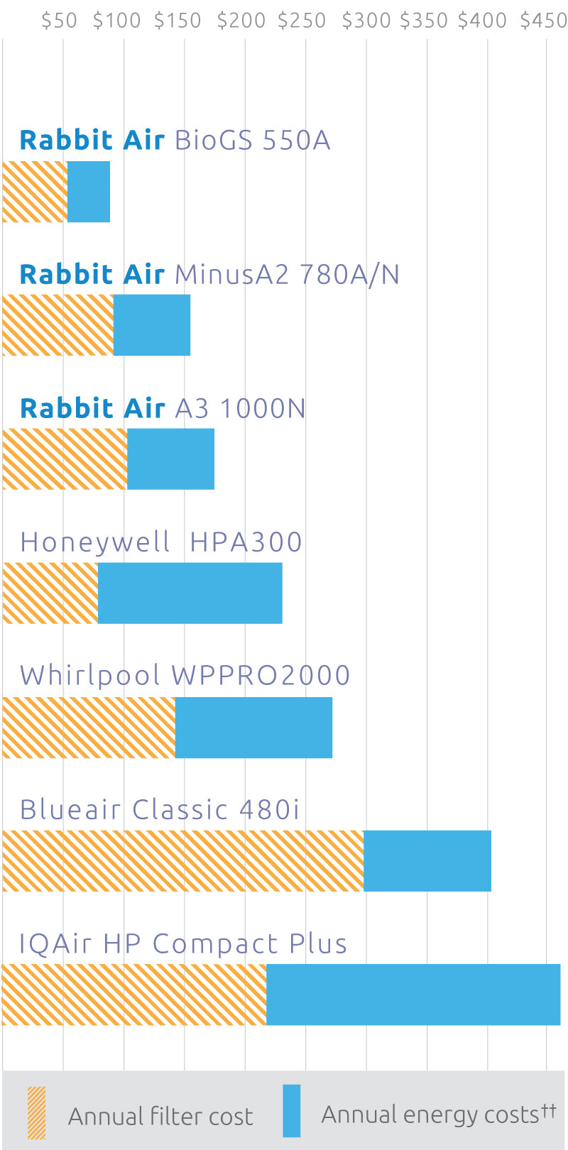 Bar chart of operating cost for air purifiers on the market