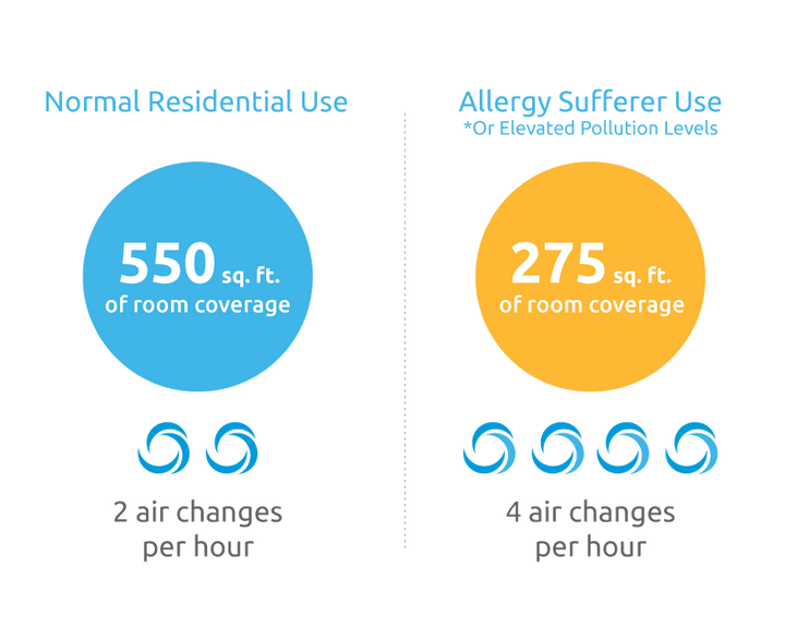 For normal residential use, BioGS 2.0 SPA-550A covers up to 550 sq.ft. with 2 air changes per hour. For allergy and asthma sufferers, BioGS 2.0 SPA-550A covers up to 275 sq.ft. with 4 air changes per hour.