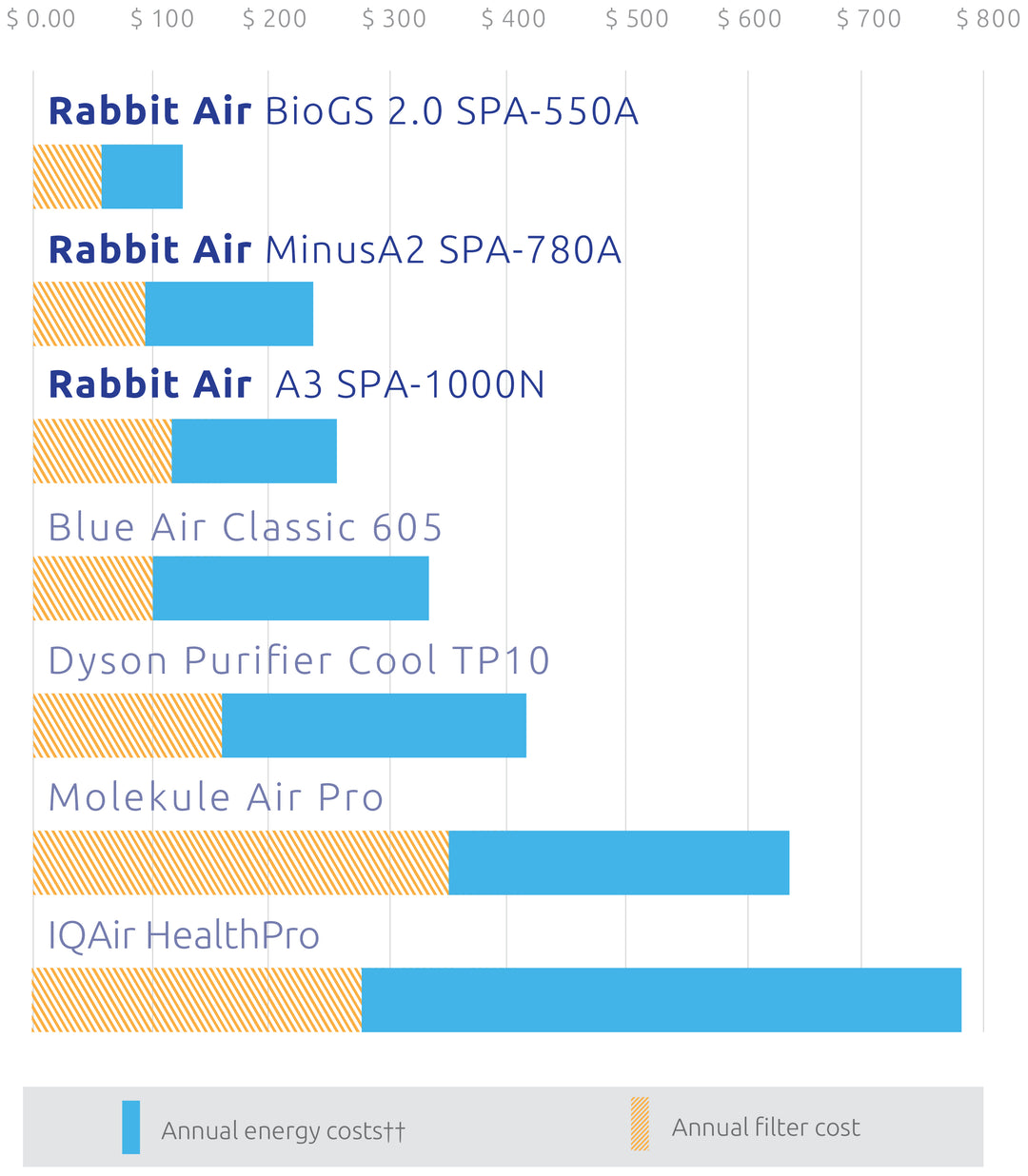 Bar chart: comparing the operating cost for different air purifiers