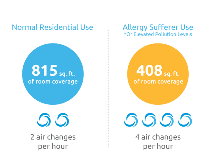 For normal residential use, MinusA2 SPA-780A covers up to 815 sq.ft. with 2 air changes per hour. For allergy and asthma sufferers, MinusA2 SPA-780A covers up to 408 sq.ft. with 4 air changes per hour.