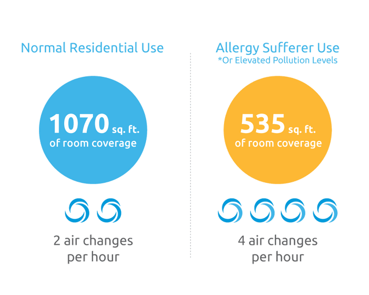 For normal residential use, A3 SPA-1000N covers up to 1070 sq.ft. with 2 air changes per hour. For allergy and asthma sufferers, A3 SPA-1000N covers up to 535 sq.ft. with 4 air changes per hour.