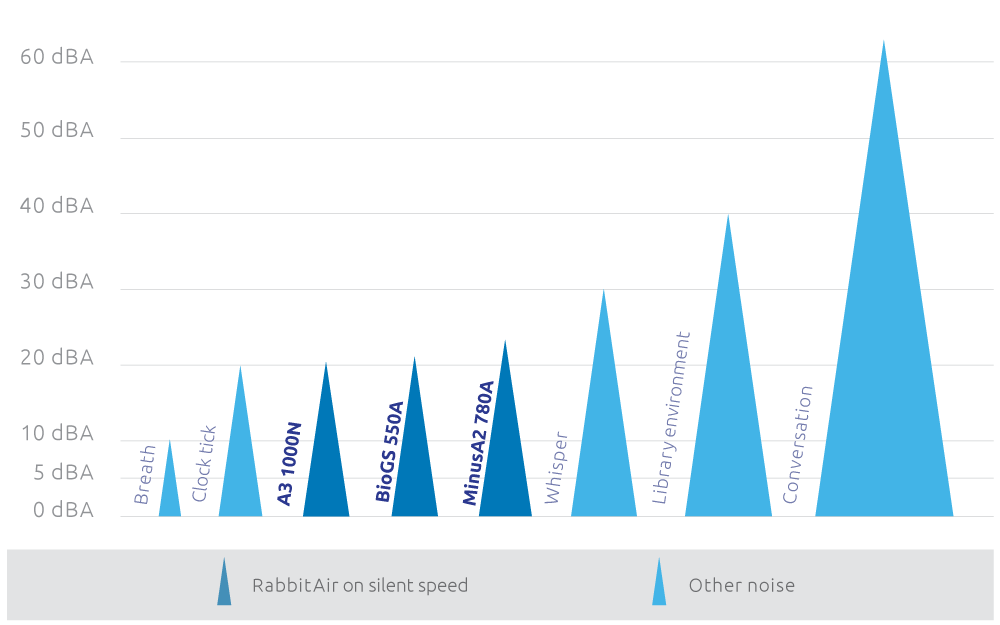 Bar chart of noise levels compared to Rabbit Air on silent speed