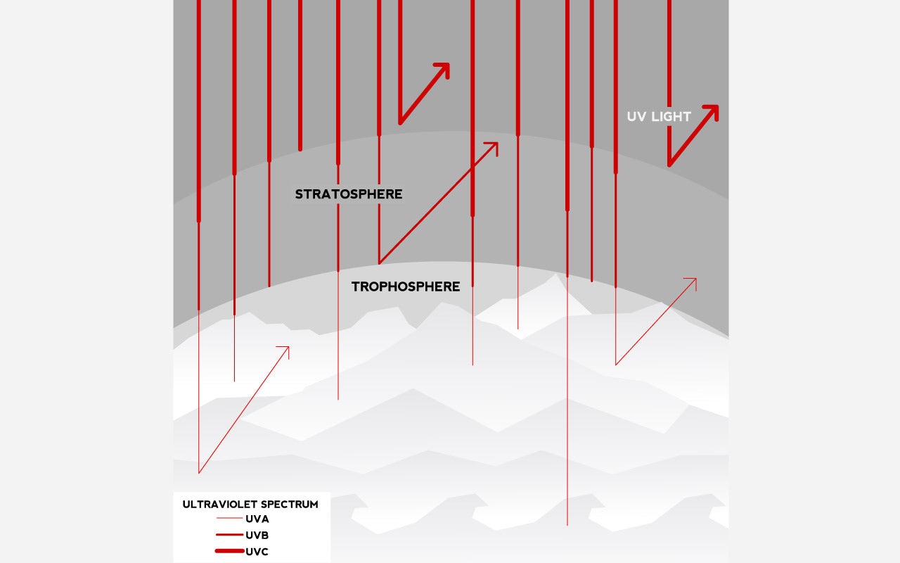 Ultraviolet Spectrum Graph