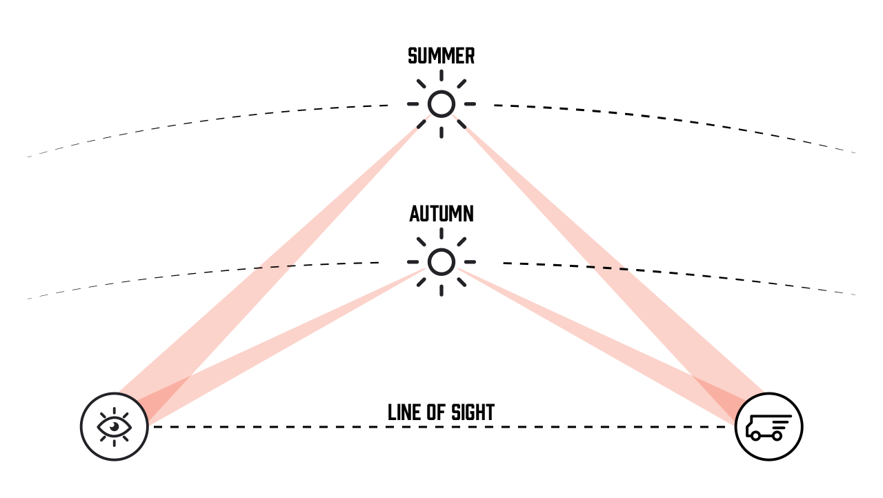 Summer Sun versus Autumn Sun line of sight
