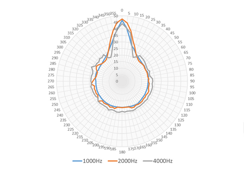 Polar Pattern