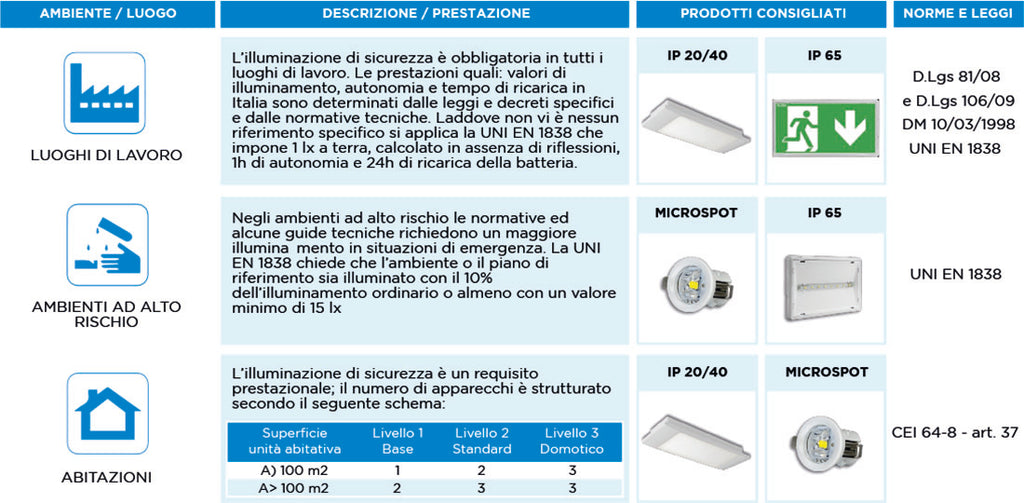 Guida rapida all’illuminazione di emergenza