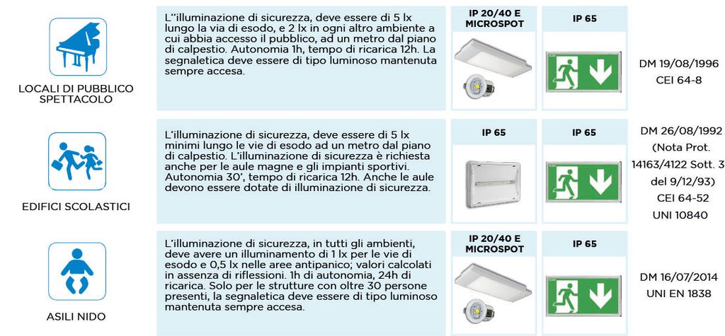 Guide rapide de l'éclairage de secours